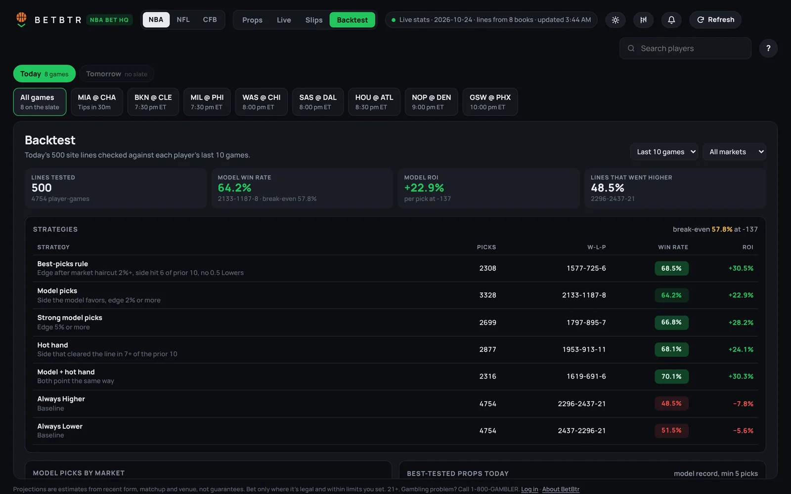 Backtest comparing strategies by win rate and return.