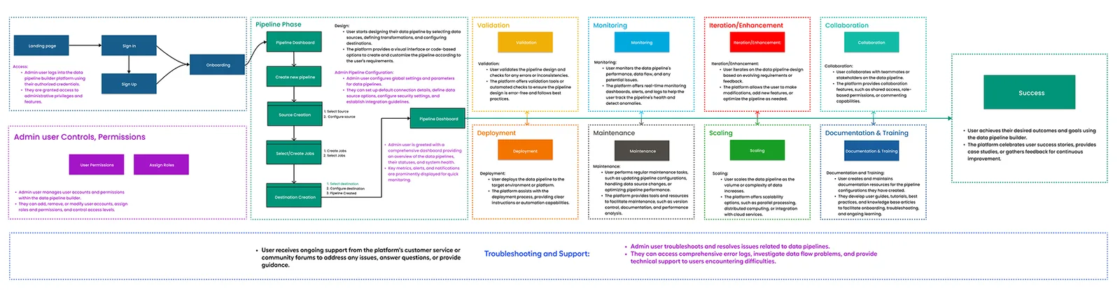The end-to-end user flow I mapped for loading, transforming and querying data.